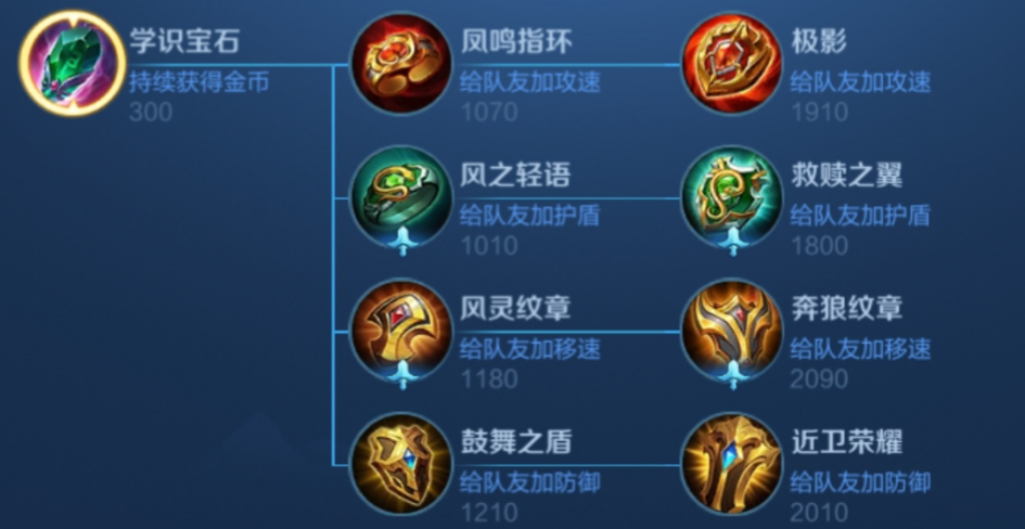 王者荣耀庄周辅助出装顺序是什么